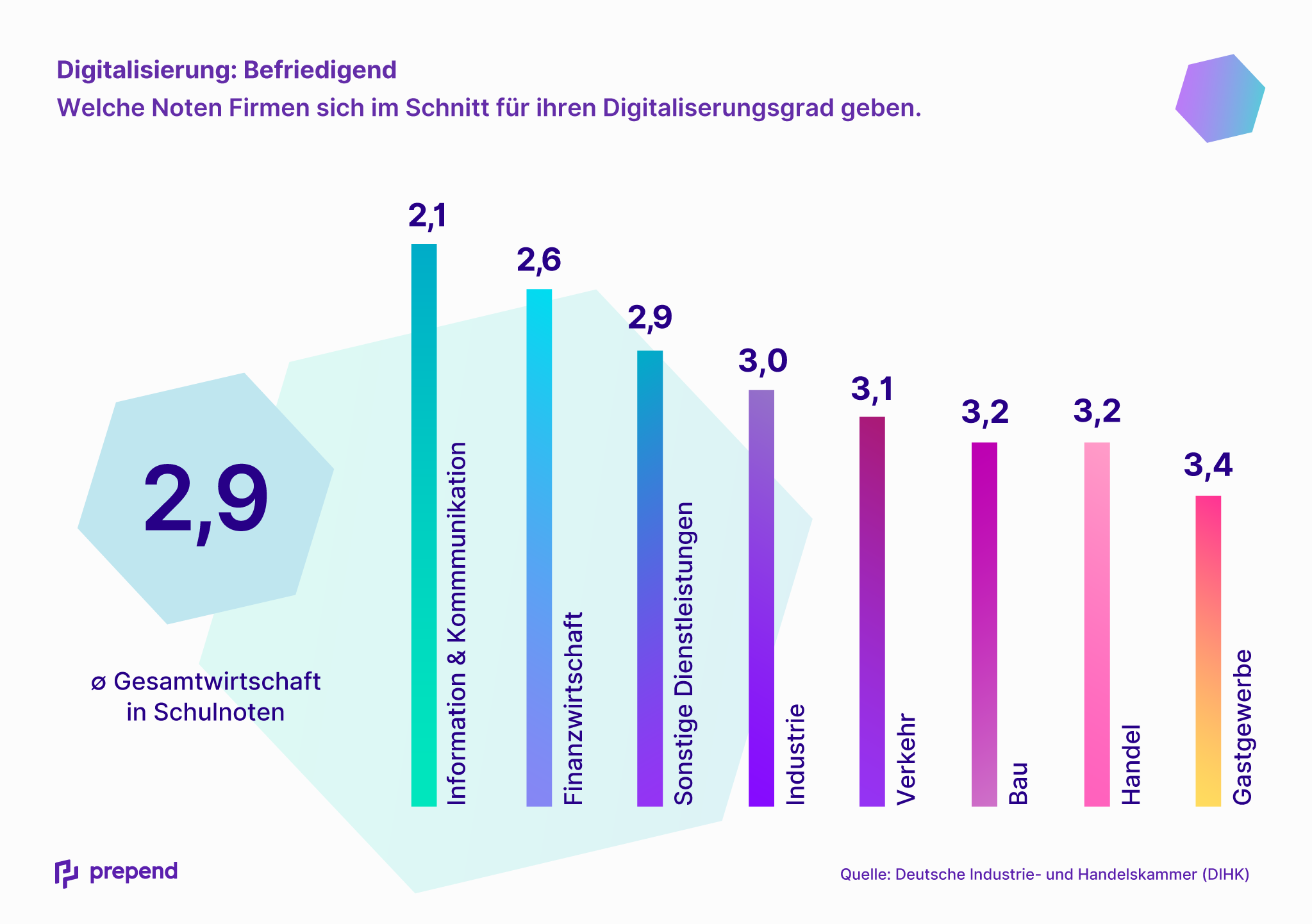 Infographic: Digitalization German Companies